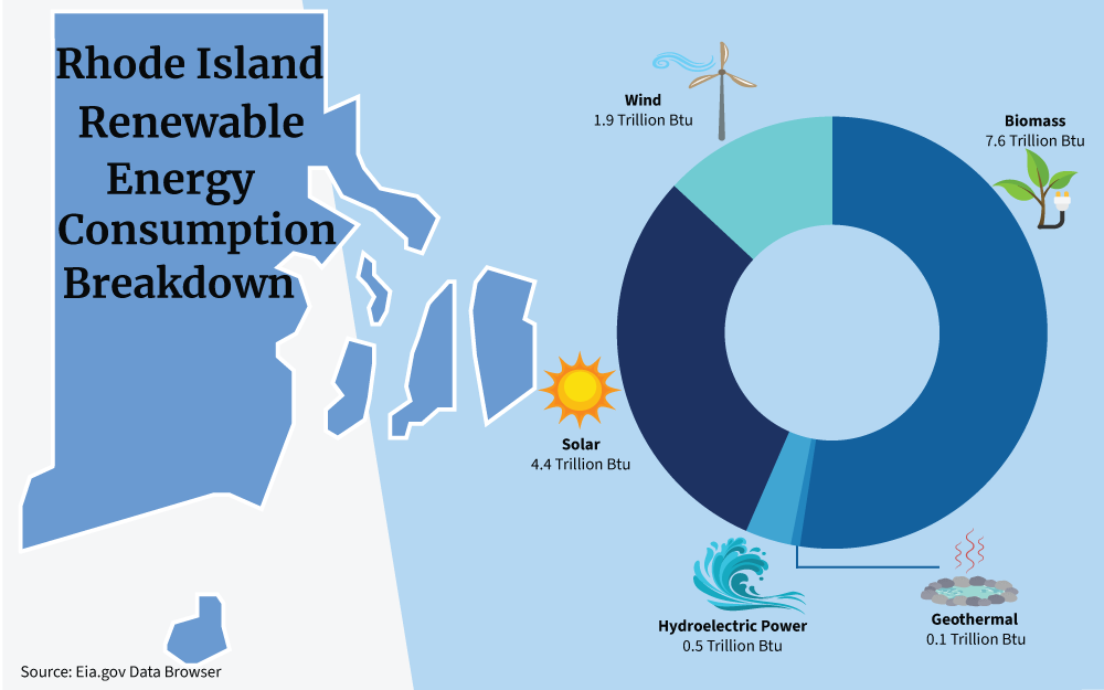 Chart showing a breakdown of renewable energy consumption, including Wind, Biomass, Geothermal, Hydroelectric Power, and Solar, in the state of Rhode Island.