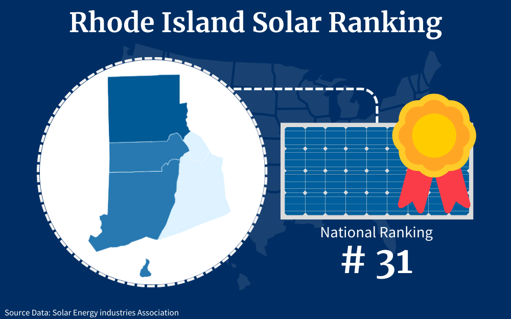 Rhode Island ranks thirty-first among the fifty states for solar panel adoption as a renewable energy resource.